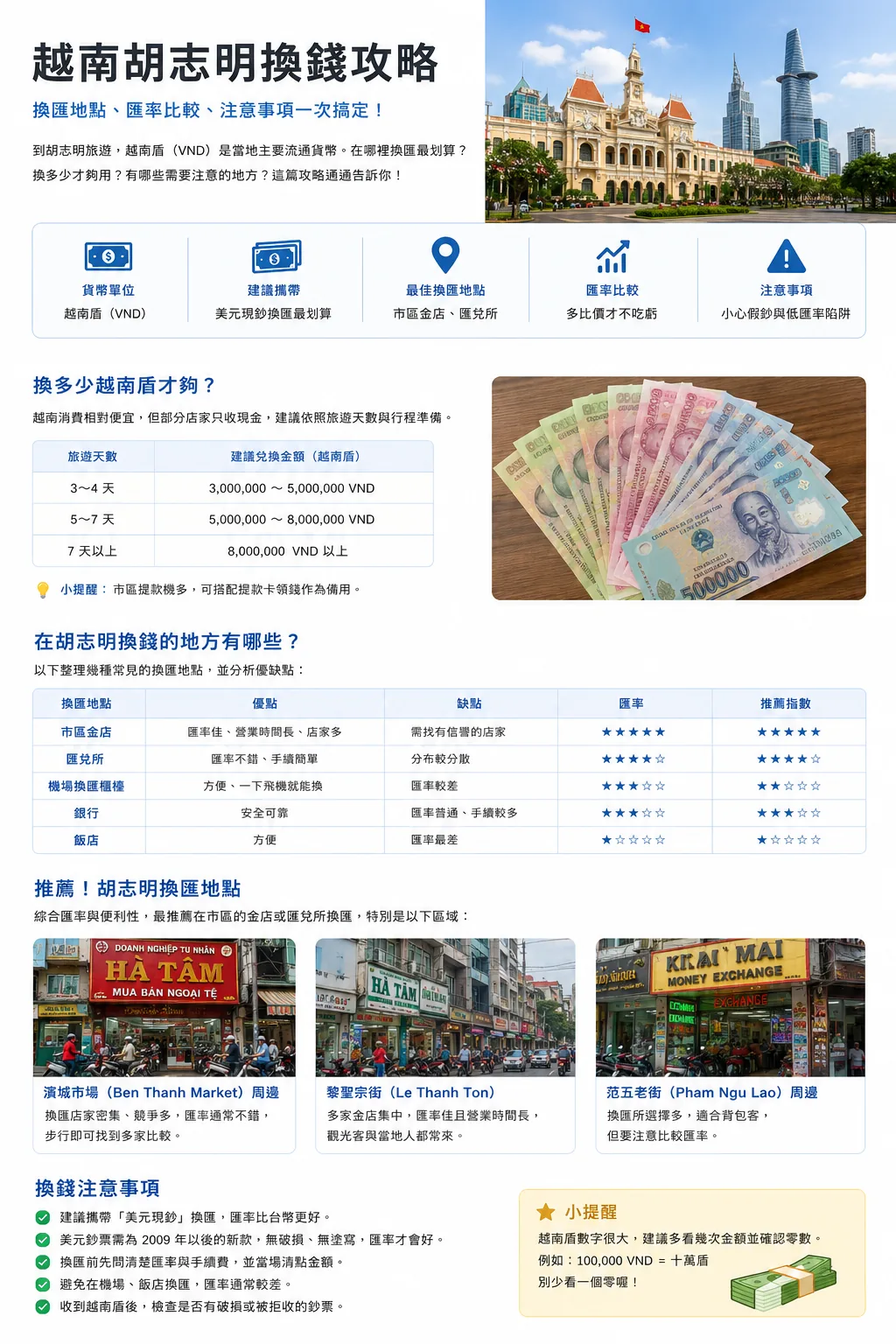 胡志明換錢攻略 2026：換匯地點、預算表與注意事項